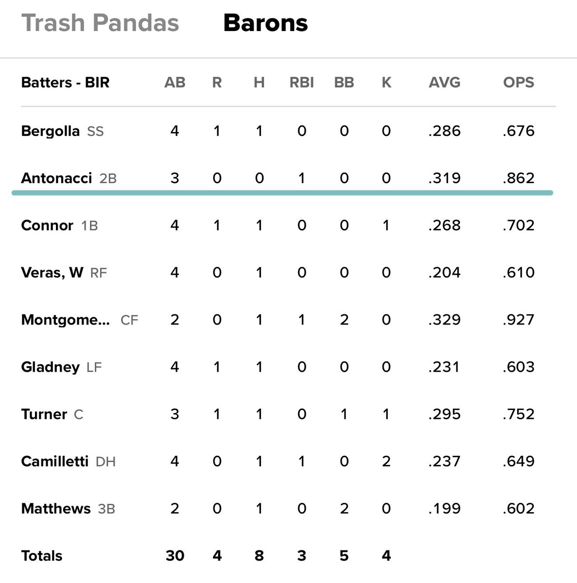 _EK35_'s tweet photo. The #ProChants were dealing last night. Whether a great night or not, these guys are doing what they love! Check comments for more box scores. #TealNation @CoastalBaseball https://t.co/bm91lYnLdO