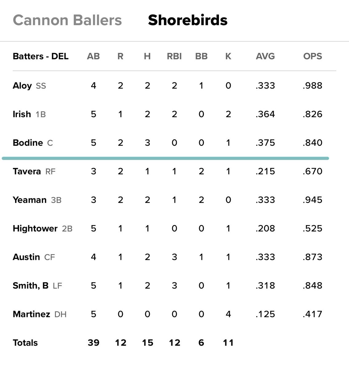 _EK35_'s tweet photo. The #ProChants were dealing last night. Whether a great night or not, these guys are doing what they love! Check comments for more box scores. #TealNation @CoastalBaseball https://t.co/bm91lYnLdO