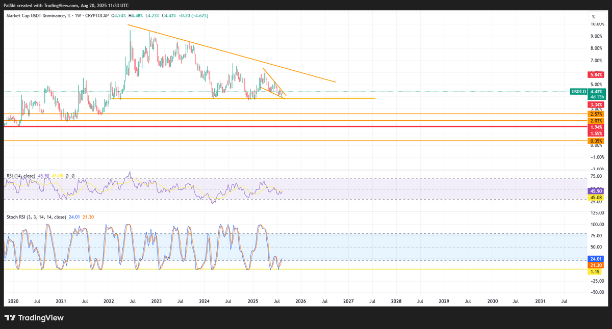$USDT.D weekly chart: if this falling wedge breaks out to the upside we will be in bear trerritory untill end of the year. lots of room in the (Stoch) RSI.