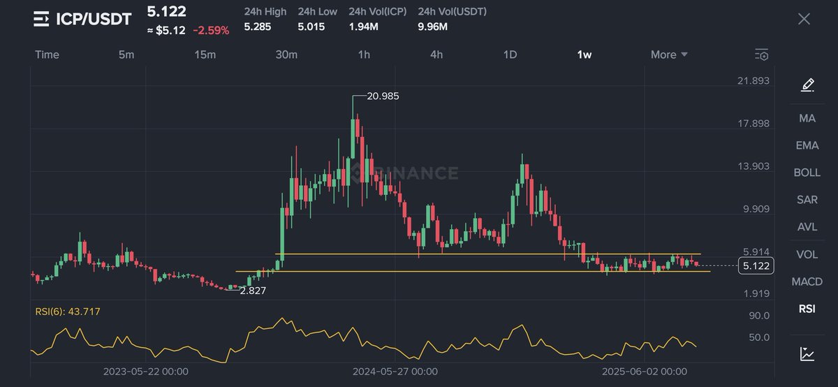 VillageToken's tweet image. $ICP - YOU DON&apos;T SHORT THE MARKET DURING ALTSEASON

It&apos;s obvious that we&apos;ve entered the altcoins bullrun, starting with Ethereum. It will take a black swan event or a series of black swan events to really kick the altcoins back to their bear market lows.

IF you think that $ICP…
