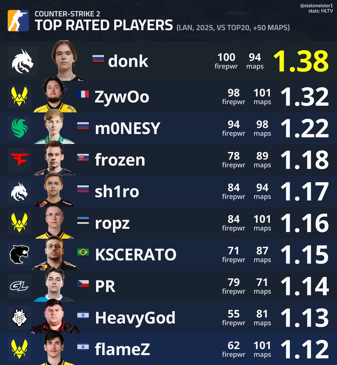 Rating 3.0 just dropped. Here's the top rated CS2 players in 2025 so far