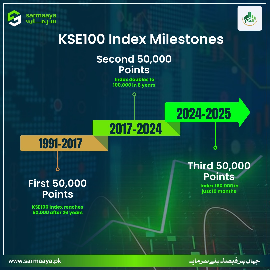 KSE100 Index Hits New Highs – A Journey of Unstoppable Growth 🌟

📌 It took 26 years for the KSE100 to reach its first 50,000 points (1991–2017).
📌 In just 8 years, it doubled to 100,000 (2017–2024).
📌 And now, within only 10 months, it has surged to 150,000 points