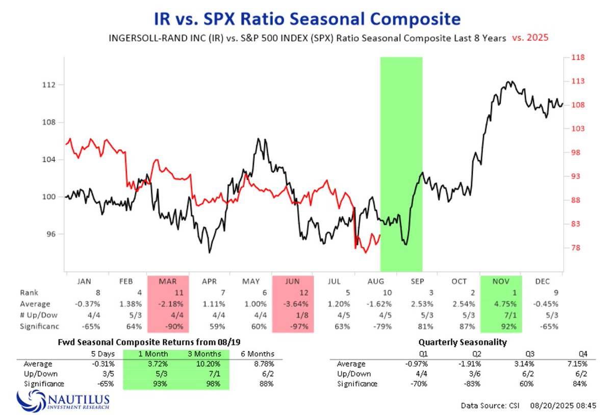 🔬NAUTILUS: "Confronto di Stagionalità tra Ingersoll-Rand ($IR) e SPX secondo Nautilus Research"