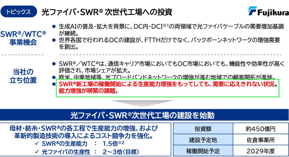romanh__koomote's tweet image. ✅フジクラ 5803 （未保有銘柄） 

📊2026年3月期1Q決算 8月7日

・決算資料の気になる部分を切り抜き

1.光ファイバーへの強い需要
2.新工場稼働まで強い需要に対してどう応えるのか
3.光ファイバの外部調達を活用
4.どの領域で伸びているのか？

#光ケーブル #データセンター #日本新工場