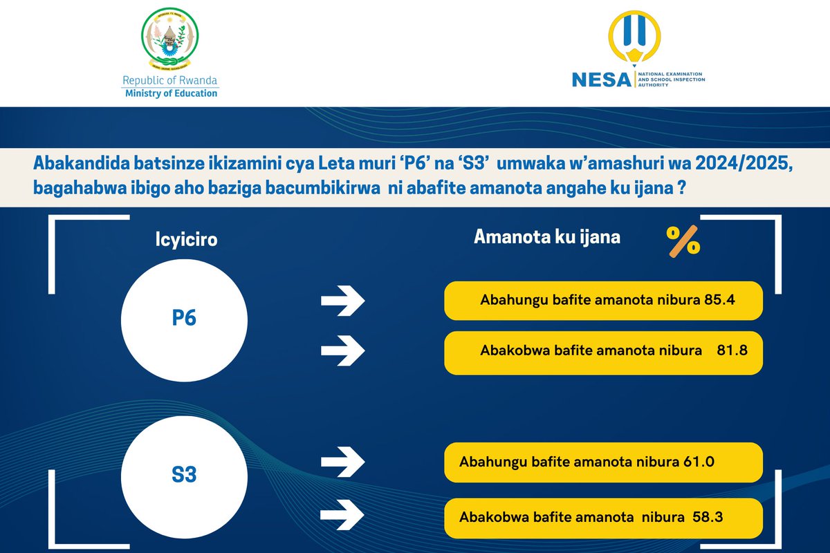Abakandida batsinze ikizamini cya Leta muri ‘P6’ na ‘S3’ umwaka w’amashuri wa 2024/2025, bagahabwa ibigo aho baziga bacumbikirwa ni abafite amanota angahe ku ijana ?