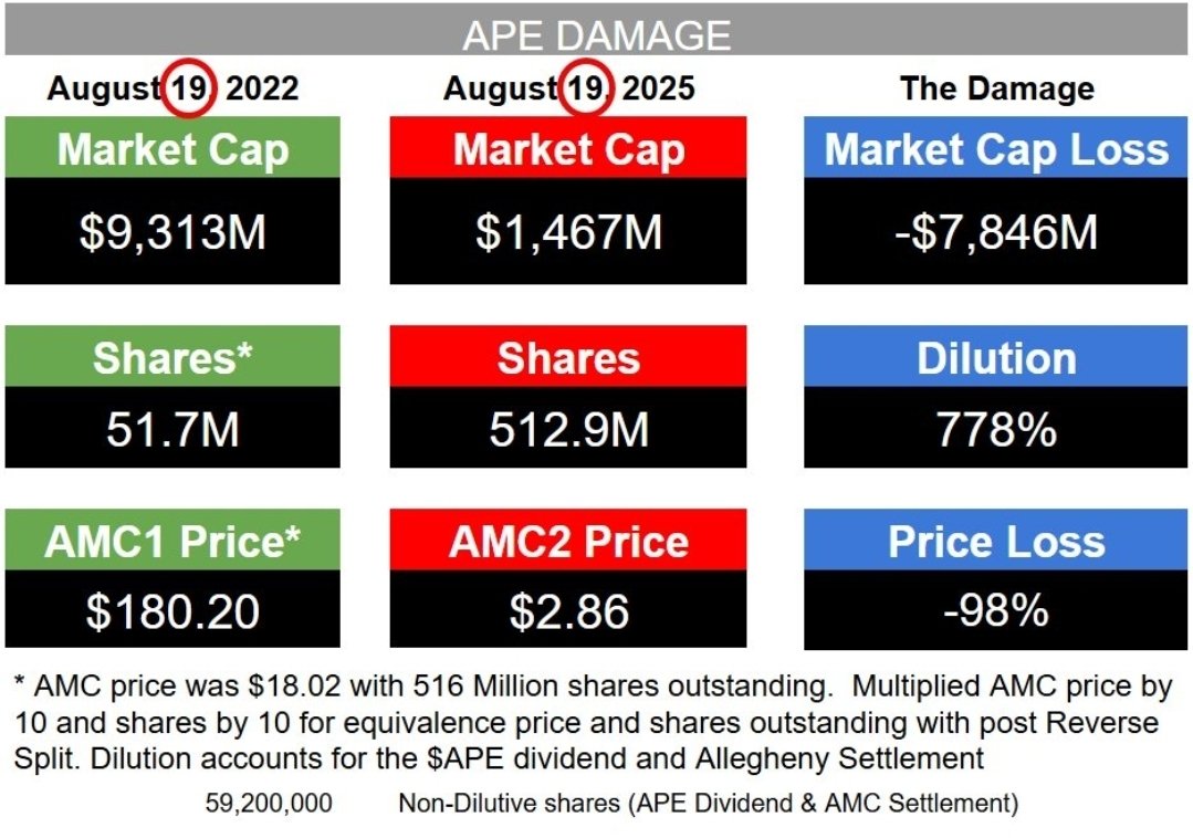 Marantz Rantz (@gamestopecho) on Twitter photo This is the damage you caused. I have the receipts (<a href="/SECGov/">U.S. Securities and Exchange Commission</a> let me know how i can help).
#AMC $AMC #APE $APE
<a href="/CEOAdam/">Adam Aron</a> <a href="/TonyDenaro/">Tony Denaro.</a> <a href="/marketswithmay/">MarketswithMay</a> <a href="/BossBlunts1/">The Butcher of Wall Street Marcel Kalinovic</a> <a href="/AMCbiggums/">(Inspector)AMCBiggums</a> <a href="/TaraBull808/">TaraBull</a> <a href="/KatStryker111/">Kat Stryker</a> <a href="/_DavidVsGoliath/">🍏DvG #ItsAMCforMe🍿🎥🍿DuckTheNoise! Hot Pockets!</a> This is the damage you caused. I have the receipts (<a href="/SECGov/">U.S. Securities and Exchange Commission</a> let me know how i can help).
#AMC $AMC #APE $APE
<a href="/CEOAdam/">Adam Aron</a> <a href="/TonyDenaro/">Tony Denaro.</a> <a href="/marketswithmay/">MarketswithMay</a> <a href="/BossBlunts1/">The Butcher of Wall Street Marcel Kalinovic</a> <a href="/AMCbiggums/">(Inspector)AMCBiggums</a> <a href="/TaraBull808/">TaraBull</a> <a href="/KatStryker111/">Kat Stryker</a> <a href="/_DavidVsGoliath/">🍏DvG #ItsAMCforMe🍿🎥🍿DuckTheNoise! Hot Pockets!</a>