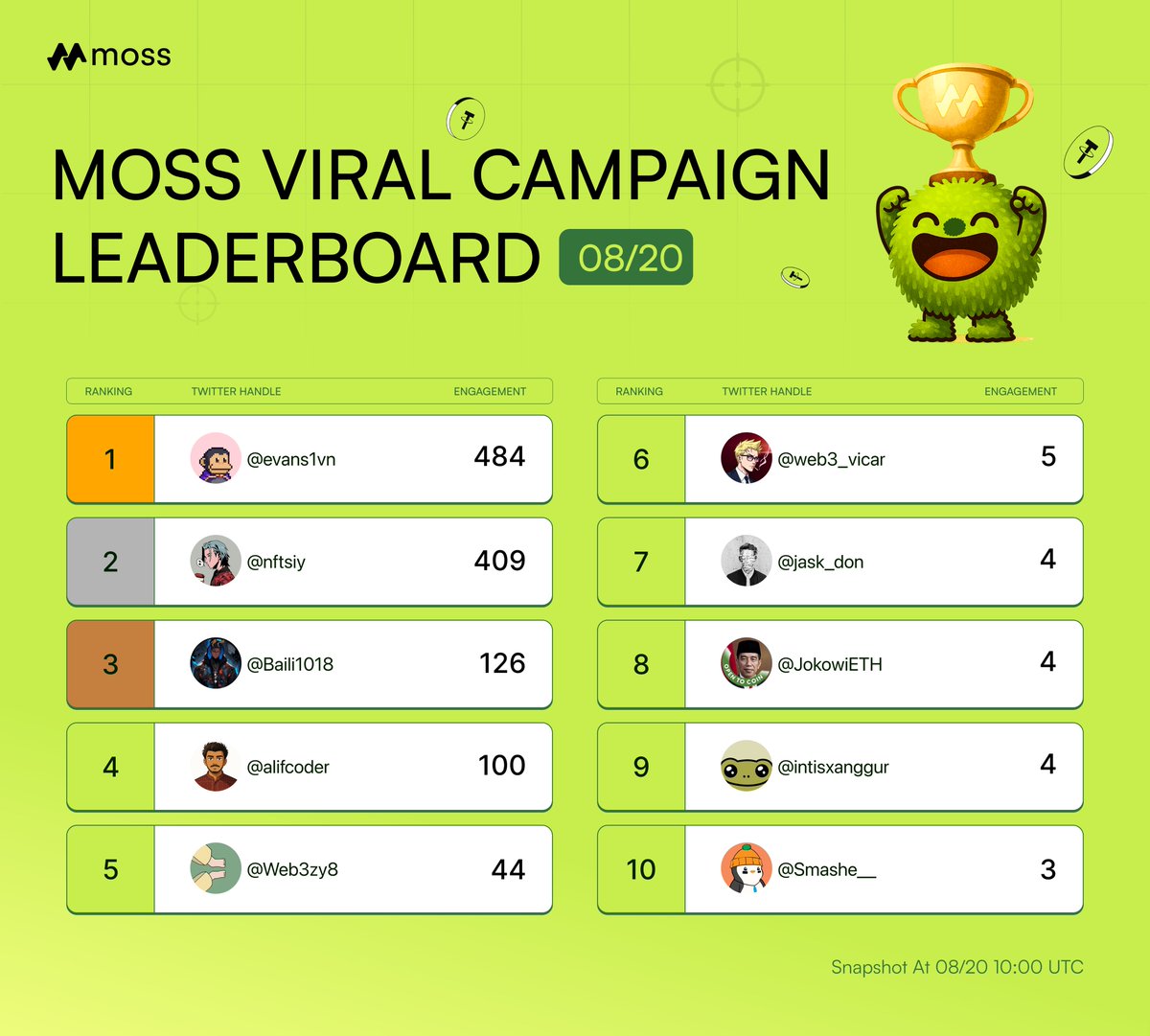 MOSS (@mossai_official) on Twitter photo 08/20 Moss Engagement Leaderboard 🏆
🥇 <a href="/evans1vn/">evans</a>
🥈 <a href="/nftsiy/">0x思远Vision</a>
🥉 <a href="/Baili1018/">百里 $M | 🐜</a>
💐 <a href="/alifcoder/">Alif Hossain</a> <a href="/Web3zy8/">左右</a> <a href="/web3_vicar/">Vicar</a> <a href="/jask_don/">Jask (🔟/🔟)</a> <a href="/JokowiETH/">JKWETH</a> <a href="/intisxanggur/">Catzp | Republic Wizzies 🧙♂️🇮🇩</a> <a href="/Smashe__/">Smashe.eth</a>
Think you can top the leaderboard tomorrow? 👀
Join us and earn up to $630! 💰✨ 08/20 Moss Engagement Leaderboard 🏆
🥇 <a href="/evans1vn/">evans</a>
🥈 <a href="/nftsiy/">0x思远Vision</a>
🥉 <a href="/Baili1018/">百里 $M | 🐜</a>
💐 <a href="/alifcoder/">Alif Hossain</a> <a href="/Web3zy8/">左右</a> <a href="/web3_vicar/">Vicar</a> <a href="/jask_don/">Jask (🔟/🔟)</a> <a href="/JokowiETH/">JKWETH</a> <a href="/intisxanggur/">Catzp | Republic Wizzies 🧙♂️🇮🇩</a> <a href="/Smashe__/">Smashe.eth</a>
Think you can top the leaderboard tomorrow? 👀
Join us and earn up to $630! 💰✨