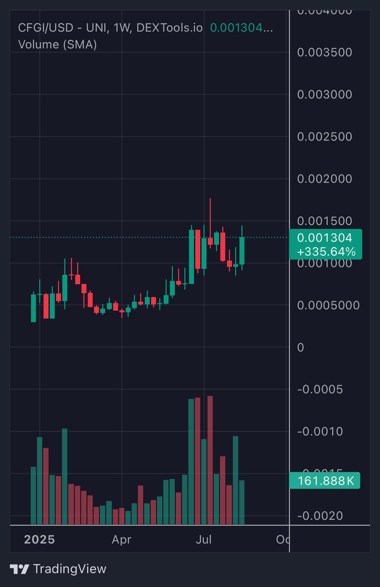 The Wolf of DeFAI ⚡️ (@thewolfofdefi) on Twitter photo Now that the results of MAEVE V2 are beyond promising, new interest is coming for $CFGI.
Some huge buys have been made, making the weekly chart look absolutely beautiful. To me, it’s inevitable we’ll see $50M market cap in the coming months.
<a href="/CFGI_MAEVE/">M.A.E.V.E AI</a> is the AI-powered money Now that the results of MAEVE V2 are beyond promising, new interest is coming for $CFGI.
Some huge buys have been made, making the weekly chart look absolutely beautiful. To me, it’s inevitable we’ll see $50M market cap in the coming months.
<a href="/CFGI_MAEVE/">M.A.E.V.E AI</a> is the AI-powered money