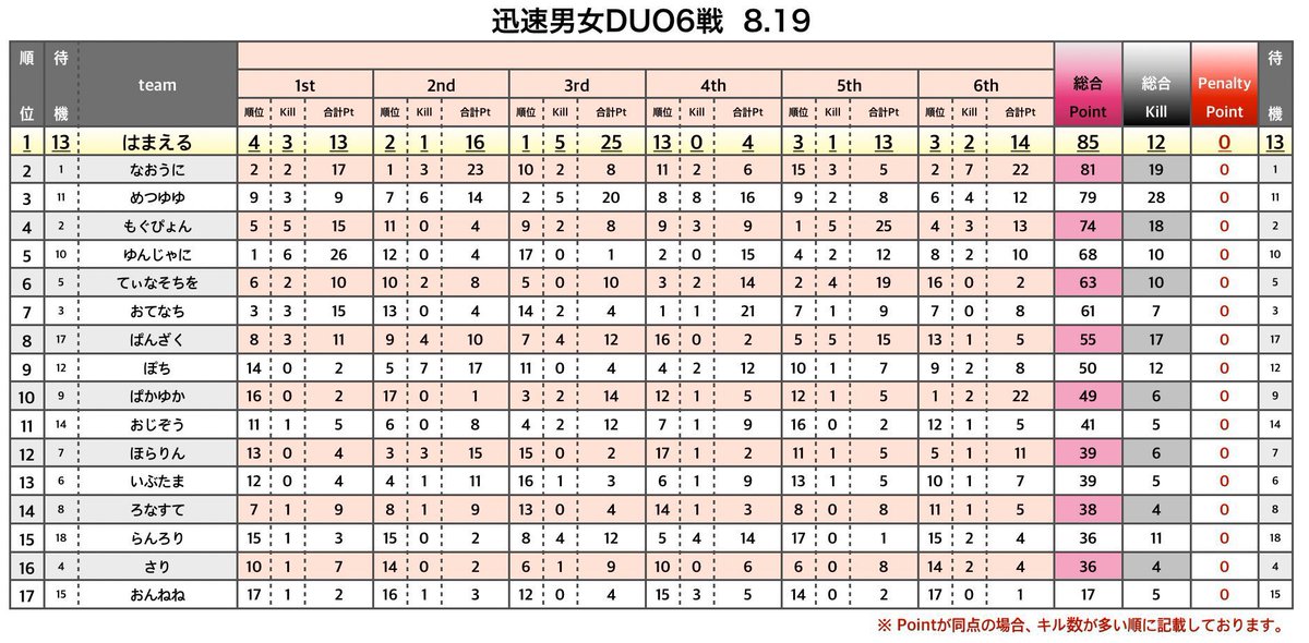 奇跡の🥈位😱