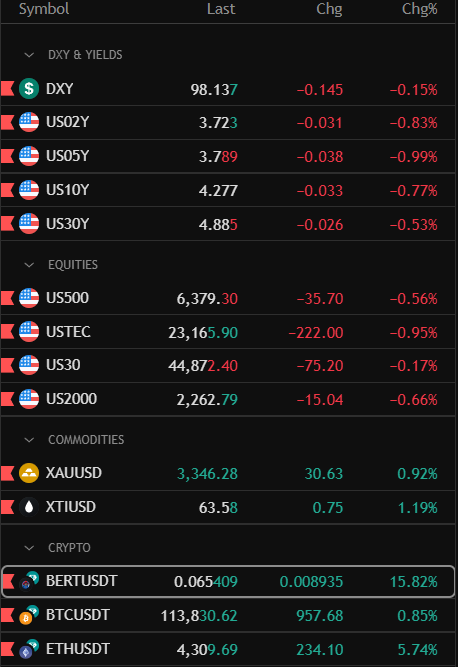 I present to you $BERT, the new flight-to-safety
outperforming the whole market <a href="/bertcoincto/">Bert 🧸 🐶</a>
so much higher #1Billion
