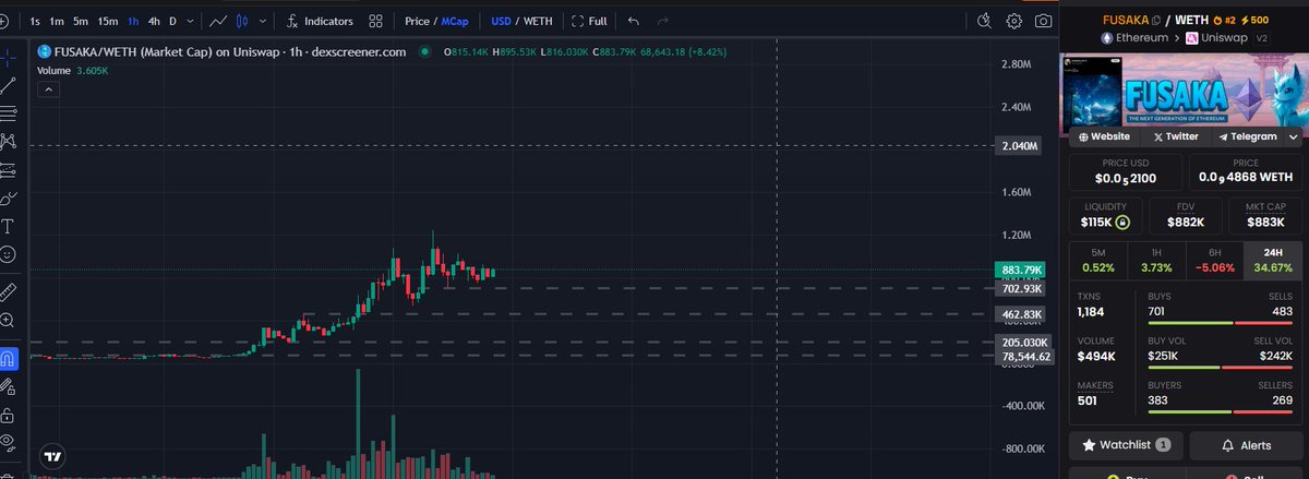 I feel a breakout is coming $FUSAKA <a href="/FUSAKA_ERC20/">FUSAKA ❄️🦊⚪️⚫️</a>