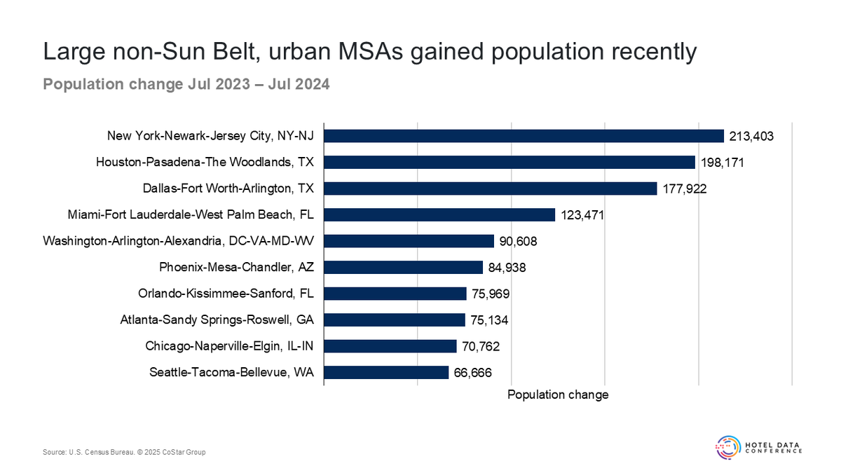 Although Sun Belt markets saw the largest population bump during the pandemic, large urban markets which experienced population declines are bouncing back due to an influx of international migration.