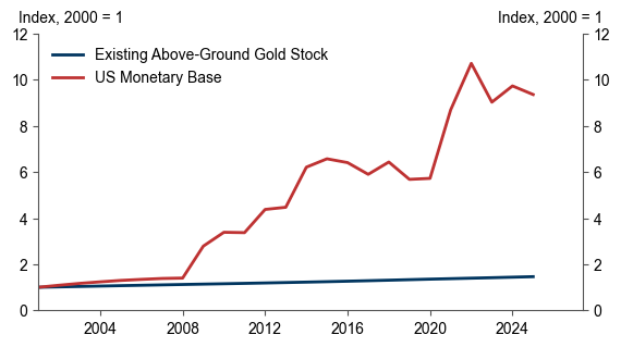 Goldman notes that global gold supply is growing at about 1% per year, much slower than base money, which is what makes gold, gold (and, we add, ensures a rising price in fiat). $SA GS Gold Market Primer