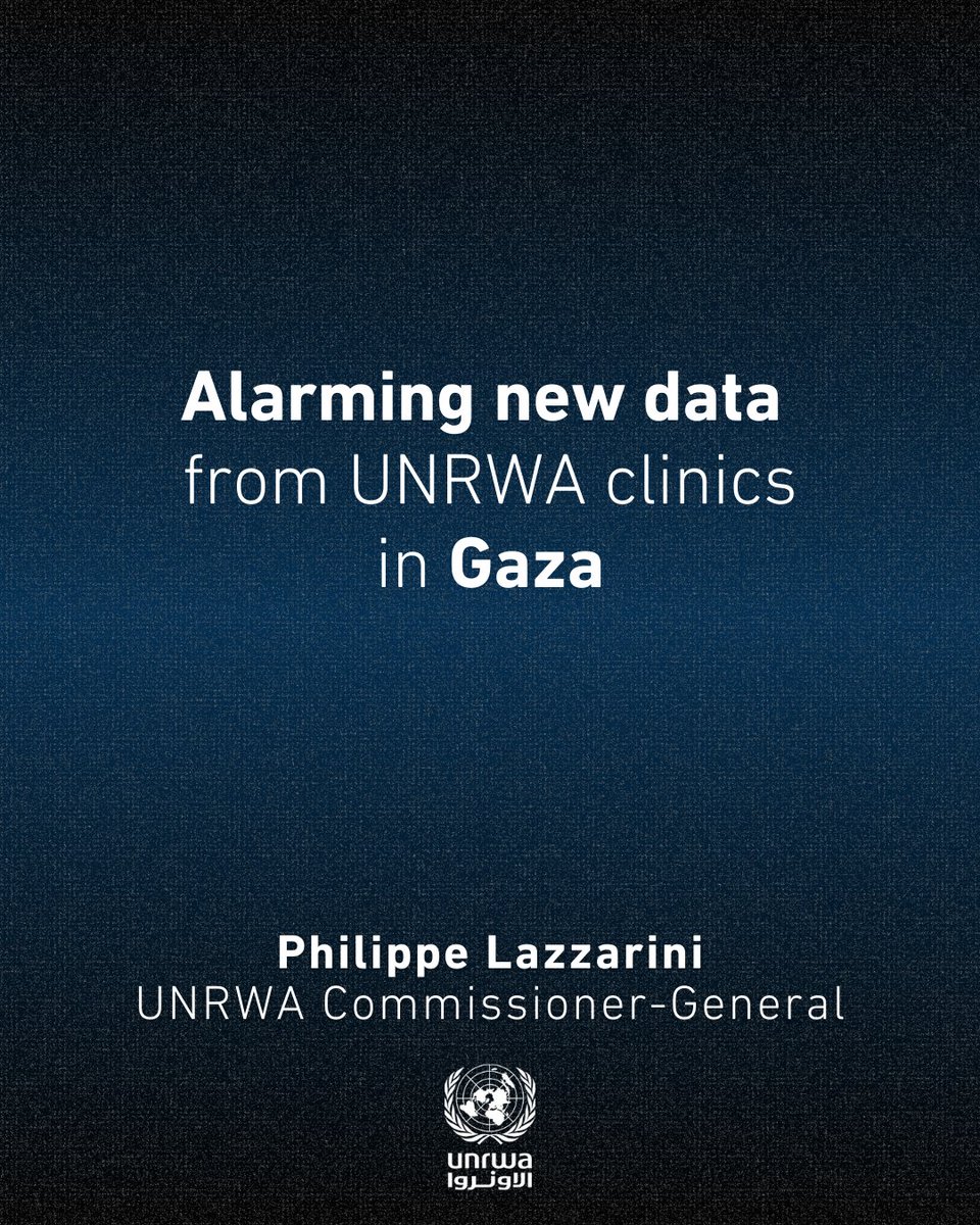 UNRWA's tweet photo. "🚨Alarming new data from UNRWA clinics in #Gaza:

Since March, nearly 100,000 children under the age of 5 screened by UNRWA.

➡️ In less than 6 months, child malnutrition tripled across the Gaza Strip. 

➡️ In Gaza City, nearly 1 in every 3 children is now malnourished - 6 times higher than before the ceasefire collapsed.

This is not a natural disaster. 

It is a man-made, preventable starvation.

UNRWA and other aid groups have been blocked for almost 6️⃣ months from bringing in supplies.

The Agency’s warehouses in Egypt and Jordan have aid that could fill 6,000 trucks - including three months worth of food. 

Again and again, I appeal to let life-saving aid in through UNRWA and other humanitarian organisations. 

If not, more children will continue to die.

Political will can reverse this abomination."

- UNRWA Commissioner-General
@UNLazzarini