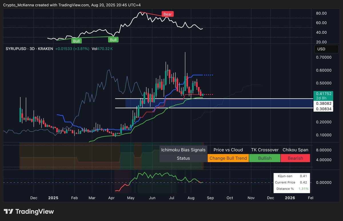 Still remain incredibly constructive on $SYRUP:

- Real washout of early buyers from 0.6 and below
- Now finding demand at 0.4
- On track for $30M ARR w/ 25% protocol rev buyback &amp; $5B in TVL
- syrupUSDC now the 3rd largest yielding stablecoin behind USDe

Maple Finance is a
