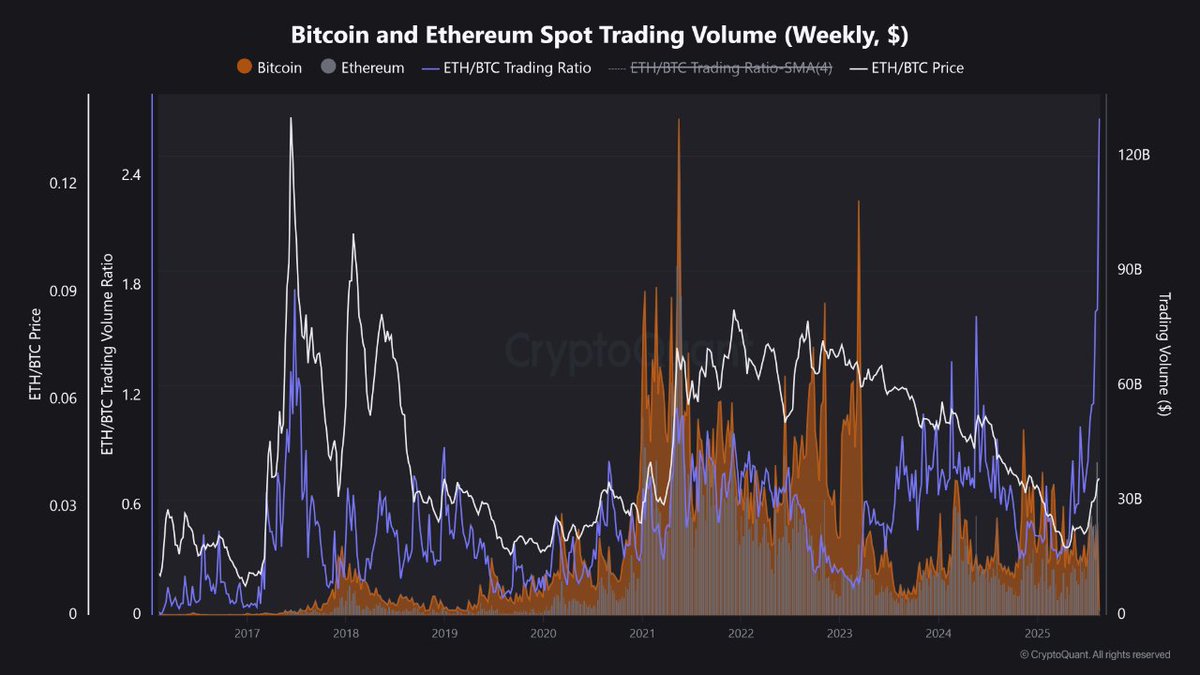 Weekly spot trading volumes for $ETH just hit an all time high vs $BTC

Ethereum traded nearly 3x the volume of Bitcoin over the past week

This is no longer Bitcoin’s market
The liquidity, the momentum, the energy
It’s all moving to #Ethereum

The flippening isn’t theory