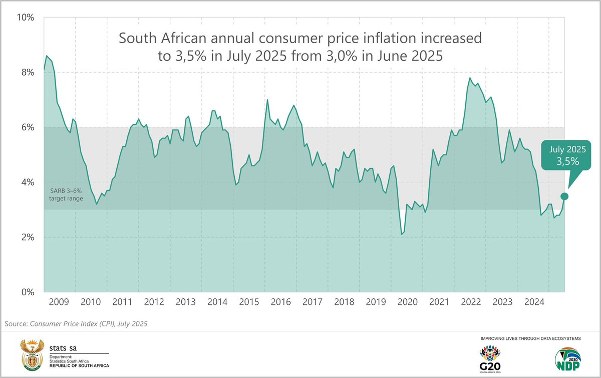 Inflation at 3.5%…don’t wait or count on more interest rate cuts any time soon…don’t forget that it’s not always the right time to buy property but it’s always the right time to buy the right property, in the right area, at the right price, with the right funding 😎