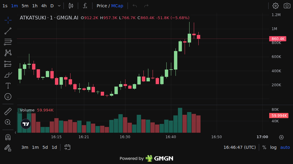 WolfiePump's tweet photo. $ATKATSUKI
Early call → Now 2X
MC: $421K → $850K
Free Calls (Daily): https://t.co/eJzYWVQHva
uAvmeJGkP1WgfHi2b6N5xgJyaramAi2ECbZ2Z5Npump
#MemeSol #Solana #memecoins #ATKATSUKI https://t.co/gINgkqlBEP