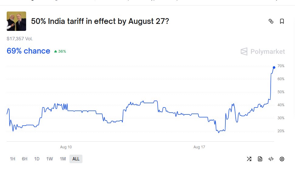 sandeep22855021's tweet image. It looks like we&apos;ll have to live with tariffs for the foreseeable future. The next year may be challenging for exporters as finding new clients won&apos;t be easy. #Tariffs #ExportChallenges #Trade #GlobalMarkets #BusinessImpact #Economy