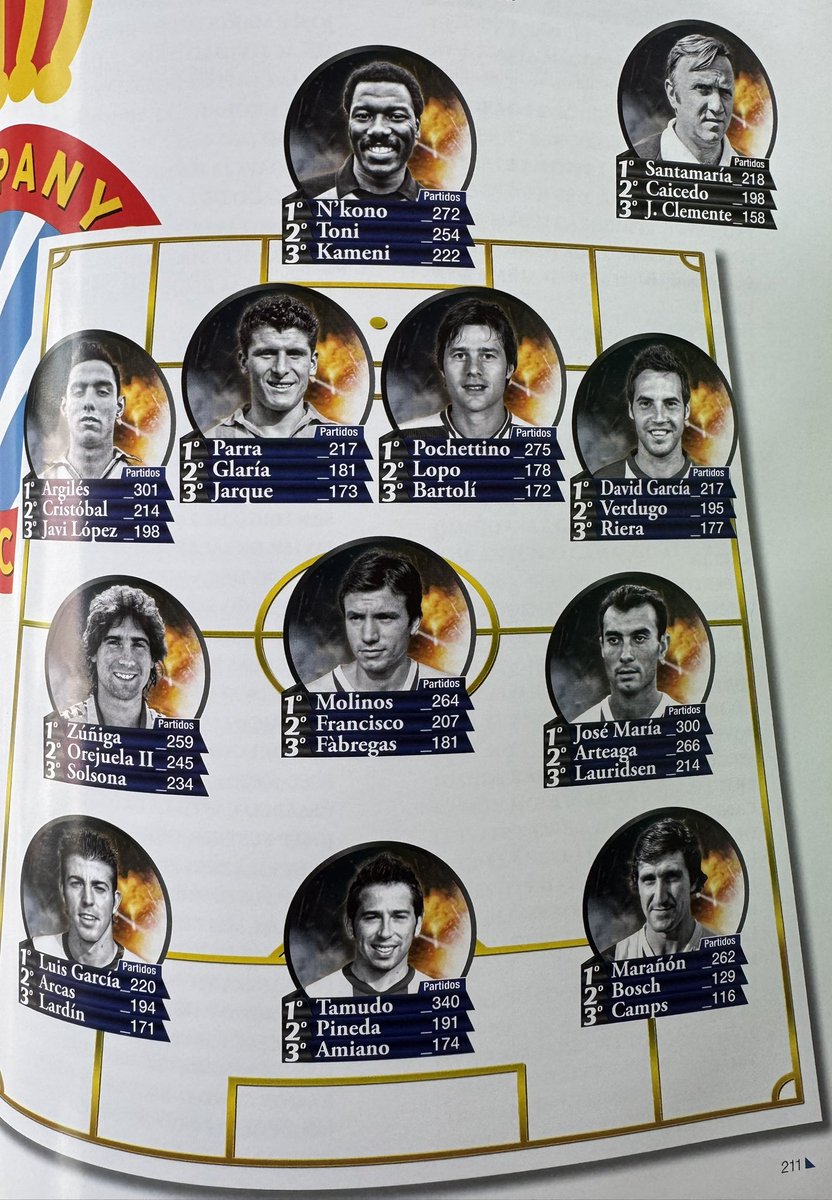 Recordando el 11 histórico del <a href="/RCDEspanyol/">RCD Espanyol de Barcelona</a> por partidos jugados y posición 💙🤍
#rcde