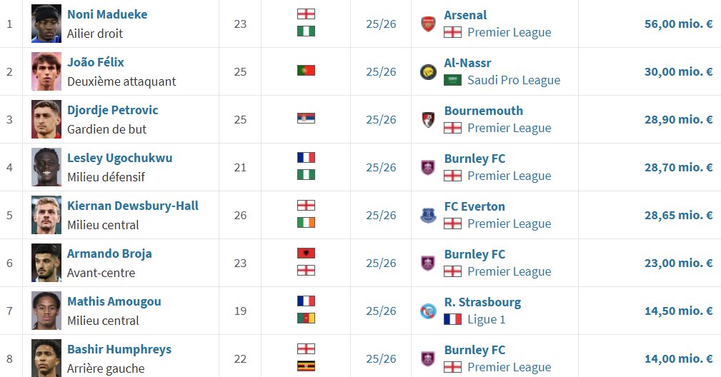 Faut qu'on parle calmement de la capacité de Chelsea à bien vendre ses joueurs (ajoutez Reinato Veiga 30M€ à Villareal)