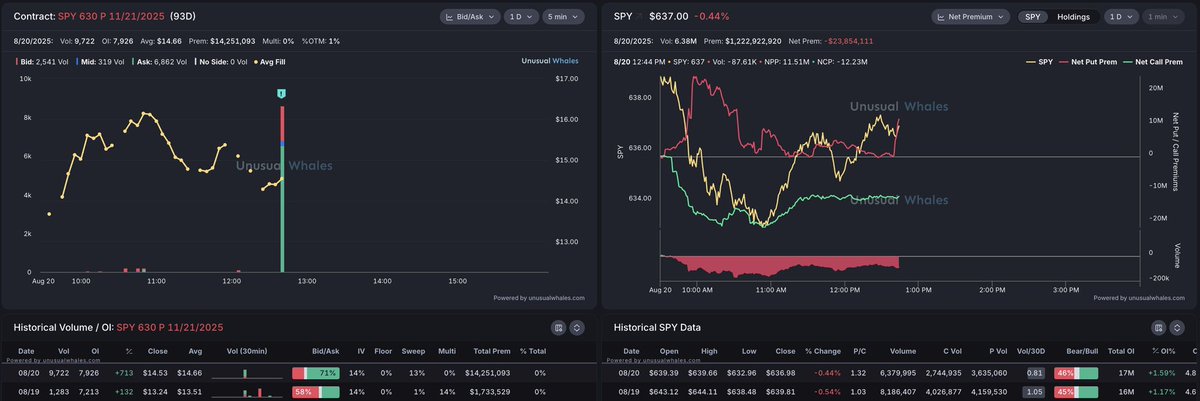 chipbrommer's tweet photo. $SPY 630 strike Puts for Nov 21 being gobbled up in a $14.25M order. See what I did there? I’m definitely a dad. 🦃 https://t.co/GrxuAo7iqr