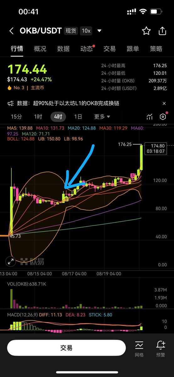 $okb 105上的现货，刚冲到176了！
可惜挂的小多单没接到
看有没有回调加仓现货的机会吧