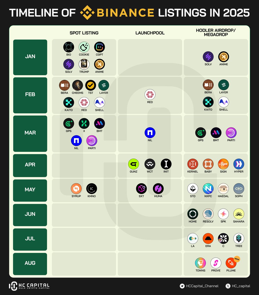 🚨 Binance Listings Timeline 2025 is heating up! From Jan → Aug, Spot  Listings, Launchpools & Megadrops are rolling out non-stop: 🔥 $BIO,  $COOKIE, $CGPT, $TRUMP, $BERA, $KAITO, $GPS, $BMT, $GUNZ, $SXT, $