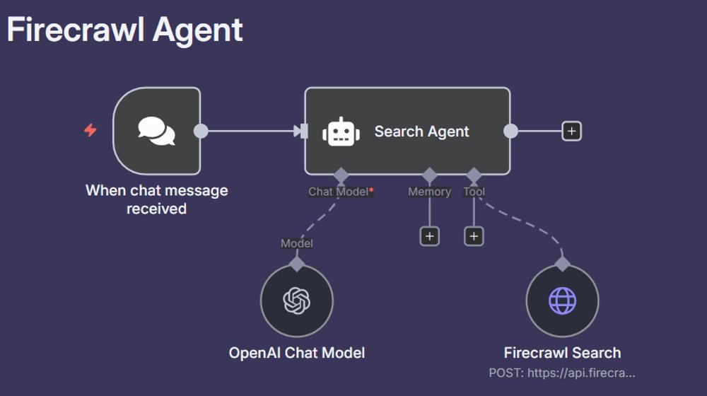 yarmalikhere's tweet image. 🚀 Just built an AI agent that can:
- Search the web
- Scrape content
- Take screenshots
- Provide search results in minutes
All with just one tool & API call! 💻 No coding required.
🔗 Get started with Firecrawl + n8n. 💬✨
Comment "Scrap" for WorkFlow
#Automation #WebScraping