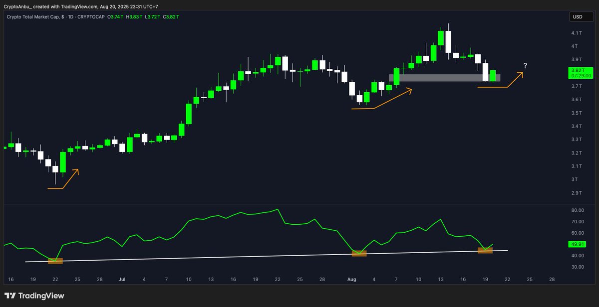 $TOTAL, the crypto market cap.

RSI is back at its bullish trendline once again. This trendline has led to strong rallies before, will it do the same this time?

Or will major coins like $ETH and $BTC drag it down further?