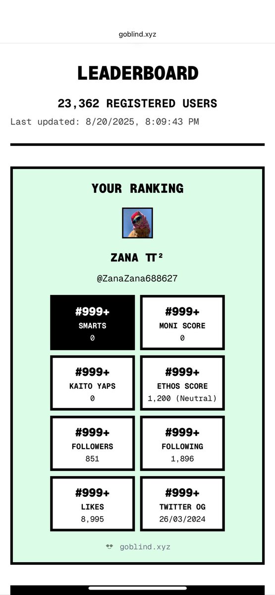 ZanaZana688627's tweet photo. #GoBlind 🚨 Just joined https://t.co/2IKGpGNQKt
Ranking? #999+ 🤡 @0x_ultra
But who cares… the airdrop is the REAL deal 💸
Don’t sleep on this one 👀 @bl4nkorg
@stayloudio 🤍🌺 https://t.co/LVuWbxqlgc
