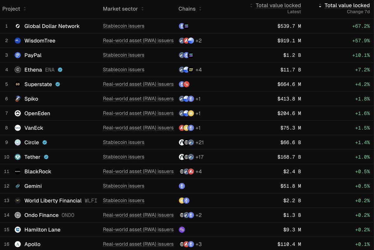 Table showing top stablecoin and RWA issuers by TVL growth from Token Terminal