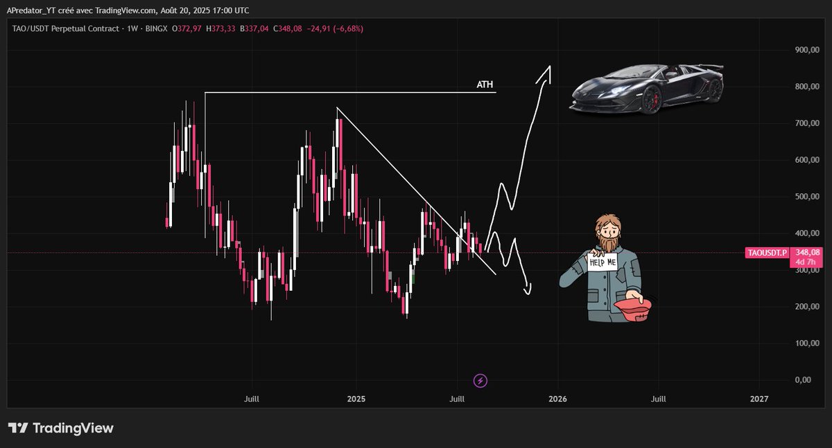 APredator_YT's tweet photo. $TAO c'est le énième retest qu'on fait sur cette immense trendline.
Pour la suite 2 scénarios s'offrent à nous 👇
#TAO #Bittensor #BittensorAI #AI #Crypto https://t.co/7zPDb6f6Vb