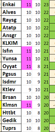 ____PASA____'s tweet photo. Bir bilanço dönemi daha sona erdi..Her zamanki gibi ,tatile denk getirip ,tatilimi zehir etmekten geri kalmadım!!...Puanlama tabloma girenler aşağıdaki gibi..Bu tablonun filtrelemesi ile ilgili aylar önce bir paylaşım yapmıştım..Tekrar etmeyeceğim..Herkesin önemsediği kriterler farklıdır mutlaka.Bunlar da benim kriterlerime göre olup asla işlem yapılmasını önermem..Zaten bilançosunu günler önce açıklayanlar çoğunlukta..