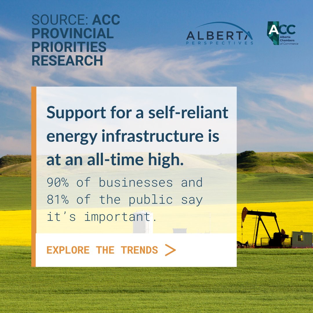 Should Canada reduce its dependence on U.S. energy infrastructure?
In 2025, support for a self-reliant energy system hit its highest level ever — with 63% of businesses calling it vitally important.

➡️ Explore the trends: abchamber.ca/our-priorities…

#ABPerspectives #abchambers