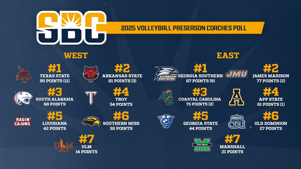 𝗩𝗢𝗟𝗟𝗘𝗬𝗕𝗔𝗟𝗟 𝗣𝗥𝗘𝗦𝗘𝗔𝗦𝗢𝗡 𝗣𝗢𝗟𝗟.

The 2025 #SunBeltVB Preseason Coaches Poll named <a href="/TexasStateVball/">Texas State Volleyball</a> as the favorite in the West Division and <a href="/GSAthletics_VB/">GS Volleyball</a> as the favorite in the East Division. 

📰 » sunbelt.me/4msH9vF