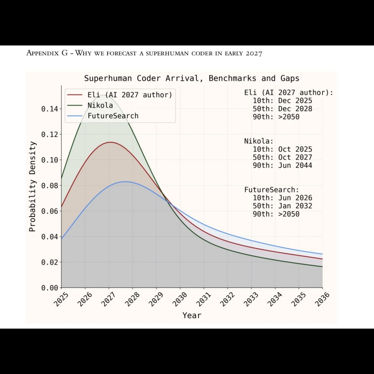 RCoding26368's tweet image. Daniel Kokotajlo former researcher small typo. He is OpenAl, who together with a team published a site called AI 2027. It presents a detailed scenario of how AI development may develop up to 2027 and beyond.
Here is a link to this site:
ai-2027.com