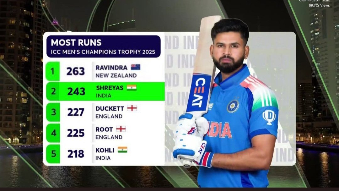 SaviourShrey96's tweet photo. Like and Repost of you think Shreyas Iyer should be in the team.

STOP POLITICS AGAINST SHREYAS https://t.co/eQbEeF76y8
