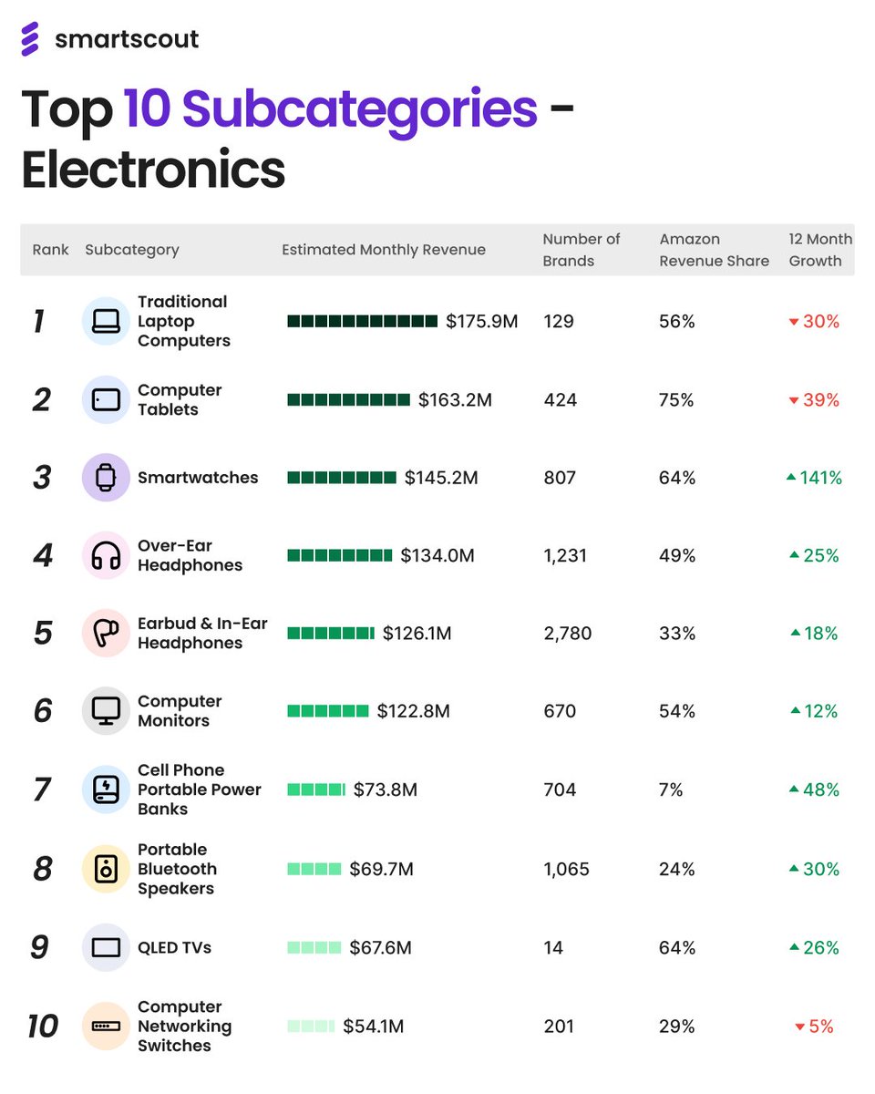 Amazon 1P dominates the Electronics categories. This is more true when it's with brands like HP, Apple and Samsung. 

But the fastest-growing categories actually have the lowest Amazon market share.

While smartwatches are exploding at 141% growth, portable power banks are