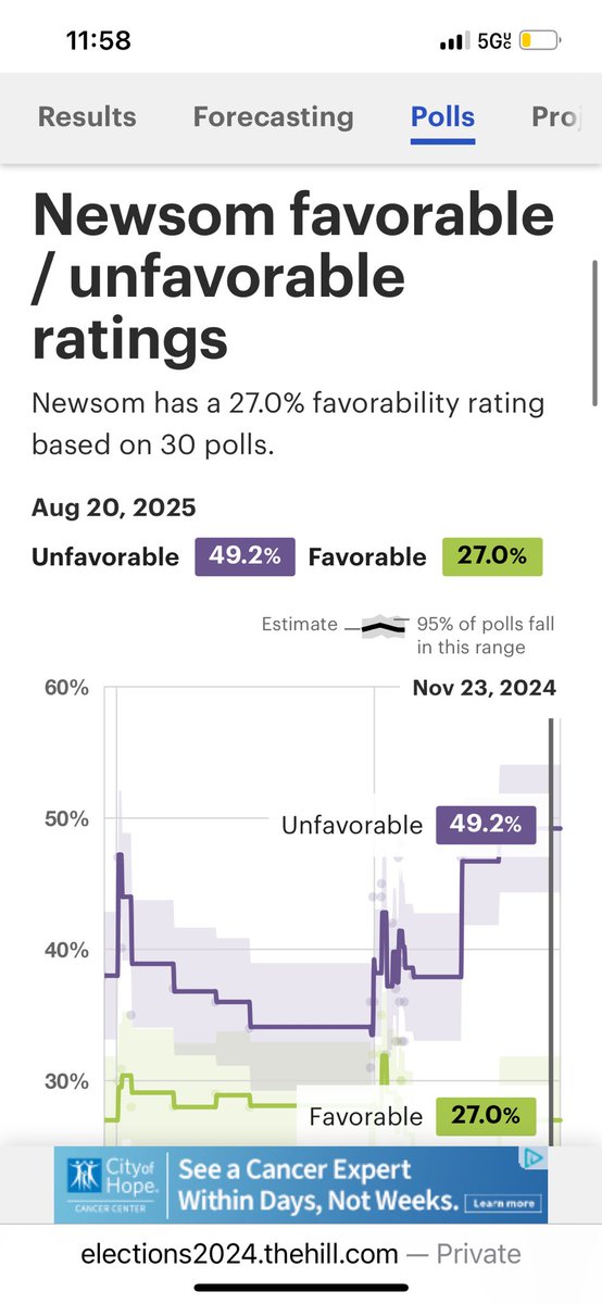 williswelch's tweet photo. @TazTears @GavinNewsom Your source is from the 2024 presidential election @TazTears it’s literally in the header and the URL of the page  https://t.co/m9DVjtoG0d as you can see below those numbers are from November 2024. It requires a touch of critical thinking given @thehill is showing today’s date. https://t.co/Cv1DoU7zEt