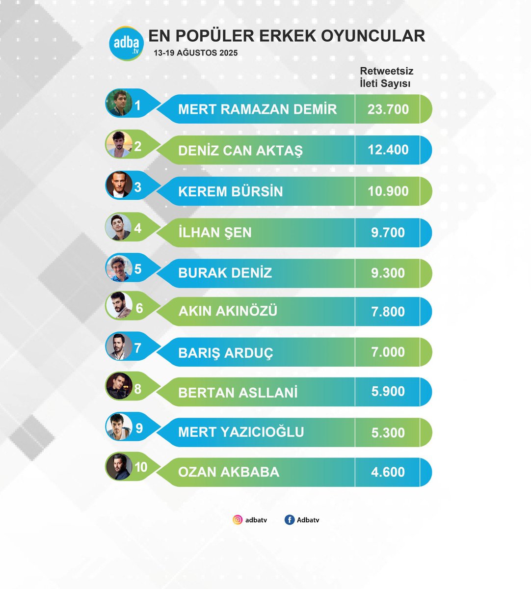📊 › Segundo @adbatv, Akın foi o 6° ator mais comentado nas redes sociais entre 13 e 19 de agosto. 

                #AkınAkınözü