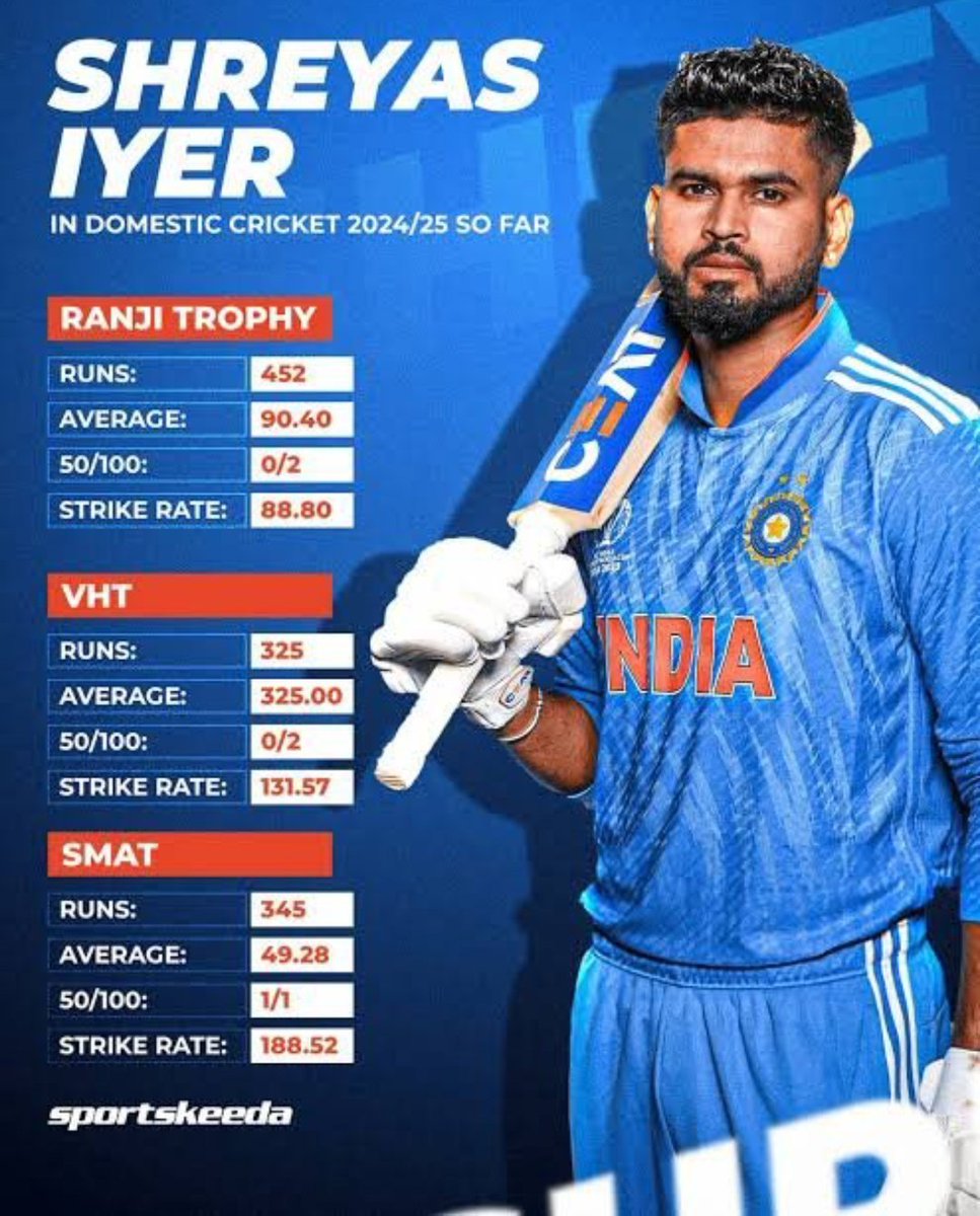 Shreyas Iyer have a clutch mindset like Yuvraj Singh, Travis head &amp; Virat Kohli and Have Mastermind in captaincy like MS Dhoni, Rohit Sharma &amp; Ricky Ponting but still he ignored by BCCI like he is some random Player. 💔

Stop politics Against Shreyas Iyer