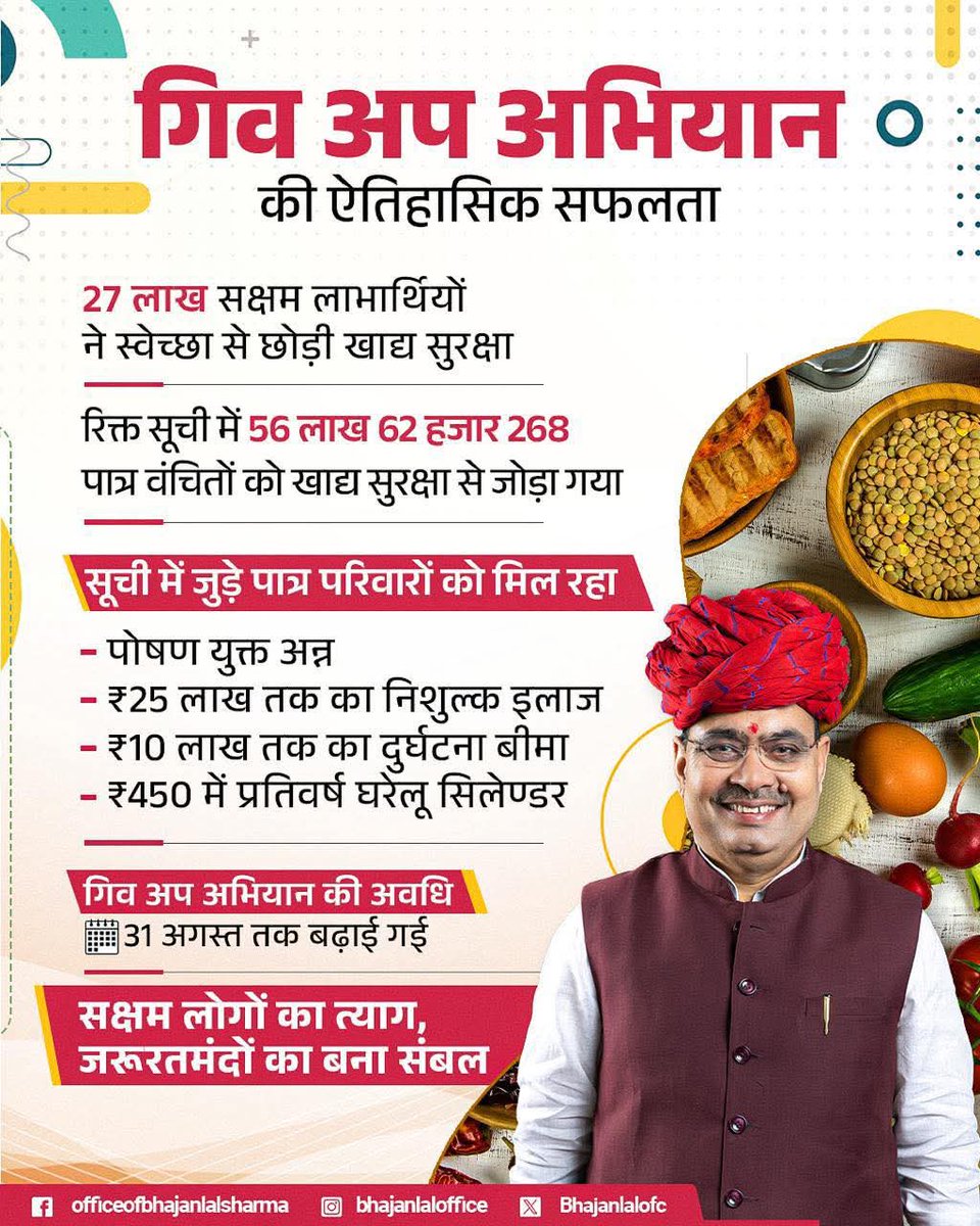 Kalicharan Saraf (@kalicharansaraf) on Twitter photo माननीय मुख्यमंत्री श्री <a href="/BhajanlalBjp/">Bhajanlal Sharma</a> जी के नेतृत्व में गिव अप अभियान ने दर्ज की ऐतिहासिक सफलता! माननीय मुख्यमंत्री श्री <a href="/BhajanlalBjp/">Bhajanlal Sharma</a> जी के नेतृत्व में गिव अप अभियान ने दर्ज की ऐतिहासिक सफलता!