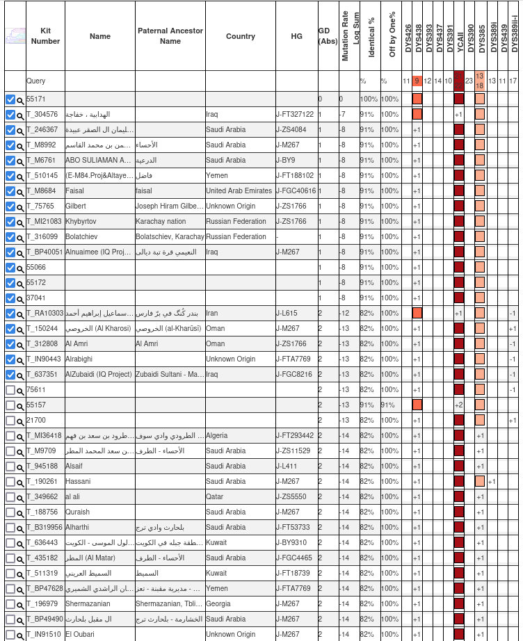 الاعلان رقم (4) 
رقم العينة: 55171 في YSEQ

لـ عادل محمد يحيى المسروحي
من مسروح - خيران المحرق - حجور اليمن - حجة

▪️ السلالة المؤكدة: J1
▪️السلالة الفرعية المرجحة: FGC1695
