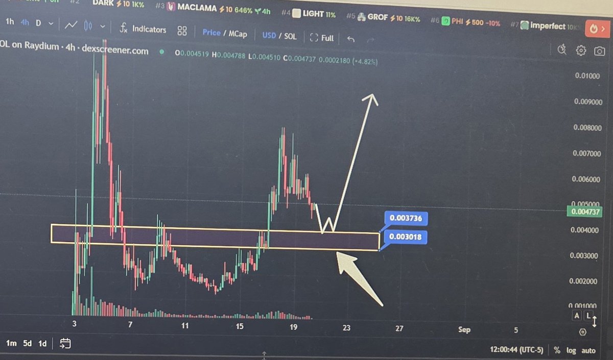 Crypto Funds Daily (@cryptofunddaily) on Twitter photo #fartless community, the best support I see it going to be between the numbers I have mentioned...
Accumulation zone...
#fartless <a href="/FartLessOfSOL/">FartLess 🤫</a> #fartless community, the best support I see it going to be between the numbers I have mentioned...
Accumulation zone...
#fartless <a href="/FartLessOfSOL/">FartLess 🤫</a>