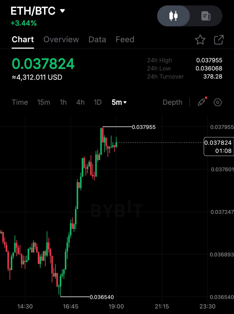 🔴ROVER: "$ETH e $BTC in forte crescita: segnale positivo per l'inizio della stagione dell'utilità"