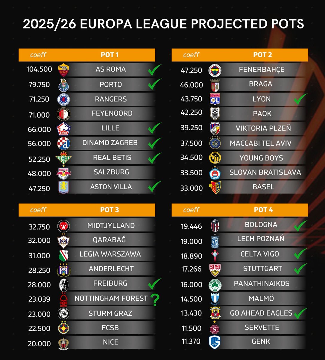 Avrupa ligine kalırsak 1. Torba olma ihtimalimiz var mı? <a href="/UlkePuan/">Ülke Puanı</a>
