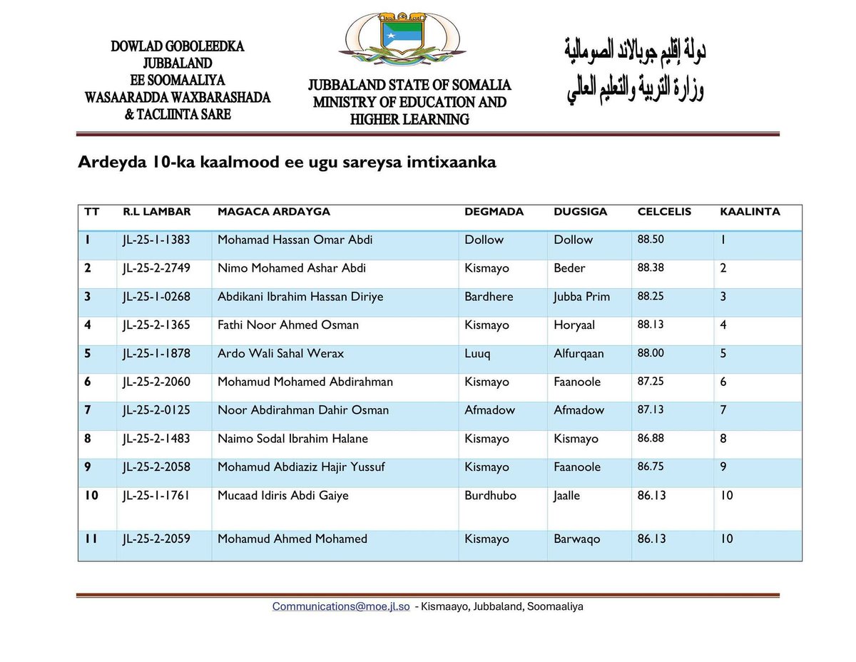 MUPIONEERS's tweet image. Top 10 Schools &amp;amp; Students of #Jubaland 🌴
#1 School 🏫: Located in #Luuq
#1 Student 🎓: Mohammed Hassan from #Dolow district 👏
