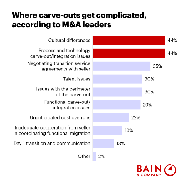 BahigeR's tweet photo. Carving out a business successfully depends on more than legal separation. Our research shows that linking integration to the deal thesis and value drivers is what unlocks long-term value. Learn more. https://t.co/TwAWqfi9CW https://t.co/9vYwyFVkSM