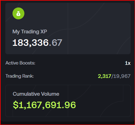 Never imagined in my life, I would do such a great thing!

-Crossed more than $1M in volume 
-Ranked 2317/19967
-Trading XP 183336

it can only happen in <a href="/avantisfi/">Avantis</a>